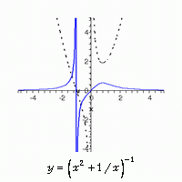 (x^2+1/x)^-1