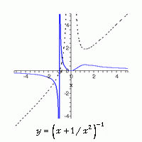 (x+1/x^2)-1